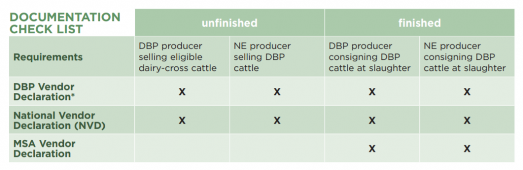 DBP documentation checklist